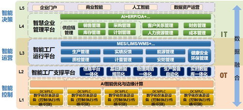 智能制造驅動未來 數字化工廠的規劃、建設與內容賦能